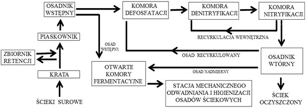 Schemat blokowy oczyszczalni ścieków